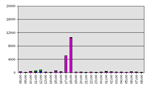 Hourly Graph