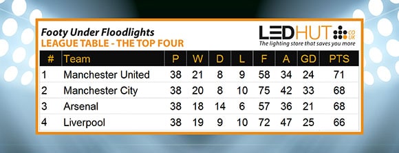 Post image for Manchester United are Premier League Champions When Playing Under Floodlights