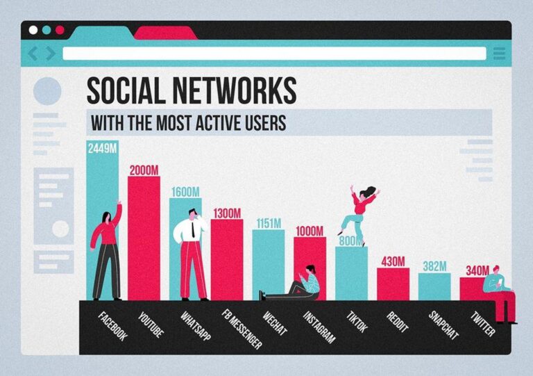 social networks most active users