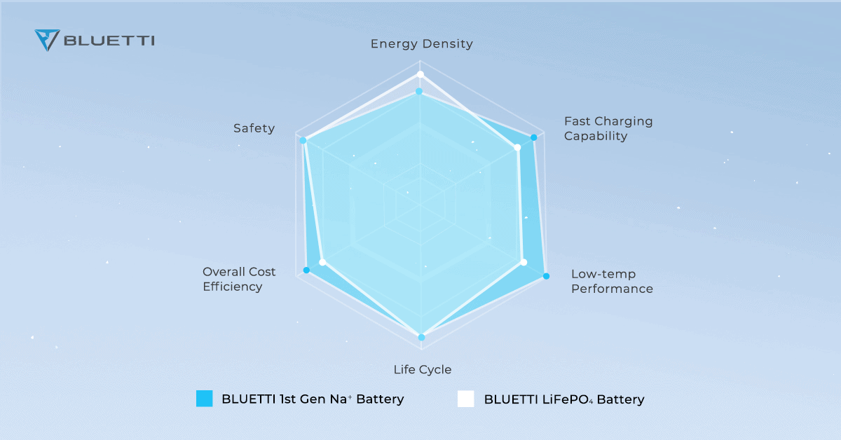 World's First Sodium-ion Solar Generator Technology is Here! 2 bluetti energy density
