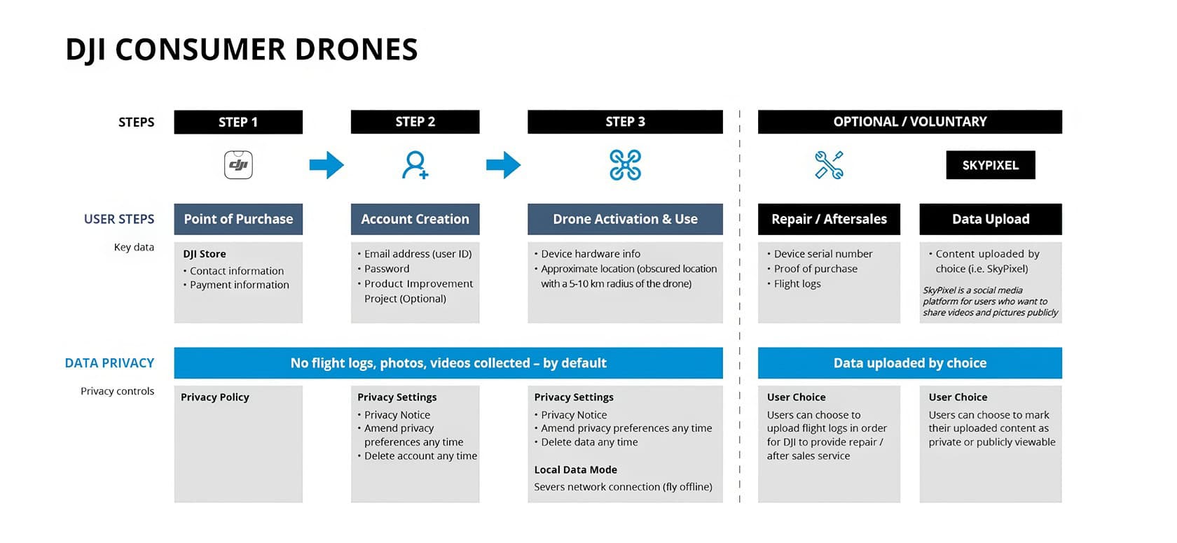 A man in his 30s sits casually on a hill, operating a drone controller with a tablet beside him. High-quality DJI consumer drones infographic showing purchase, creation, activation, repair, and data upload steps, emphasizing user privacy and optional data sharing for seamless drone operation.