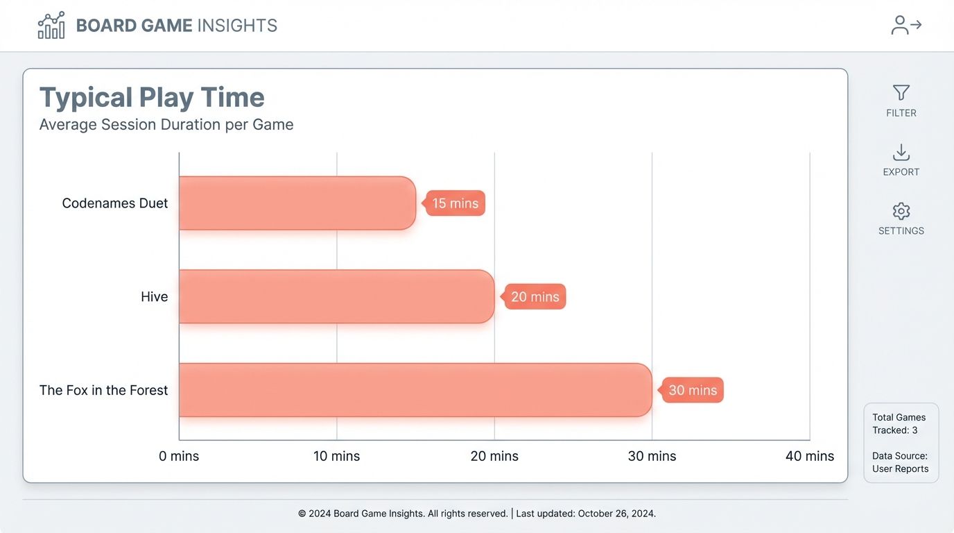 Board game play duration, gaming statistics, popular board games, fun gaming insights, typical session time, geek gaming data, strategy games insights, gaming analytics, board game trends, gamer statistics, geek gaming reports, user gaming reports.