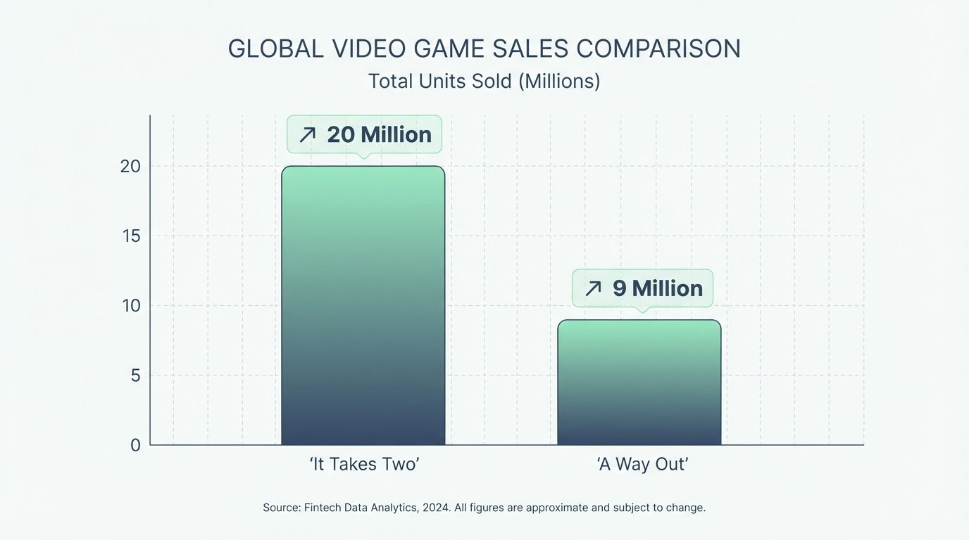 High-resolution global video game sales comparison graph showing 'It Takes Two' and 'A Way Out' with sales figures and growth indicators.