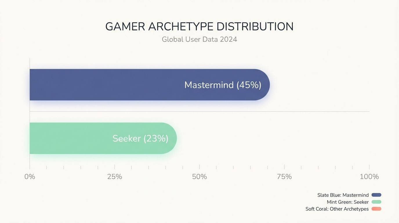 Bar chart showing the percentage distribution of gamer archetypes like Masterminds and Seekers. Gamers by Archetype in 2024, infographic highlighting the distribution of Mastermind (45%) and Seeker (23%) archetypes among global users.