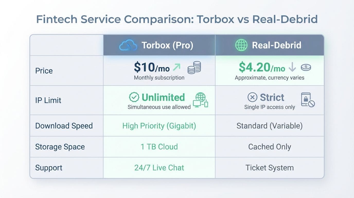 A comparison table chart highlighting the differences between Torbox and Real-Debrid. High-speed internet with unlimited IP for optimal online performance.