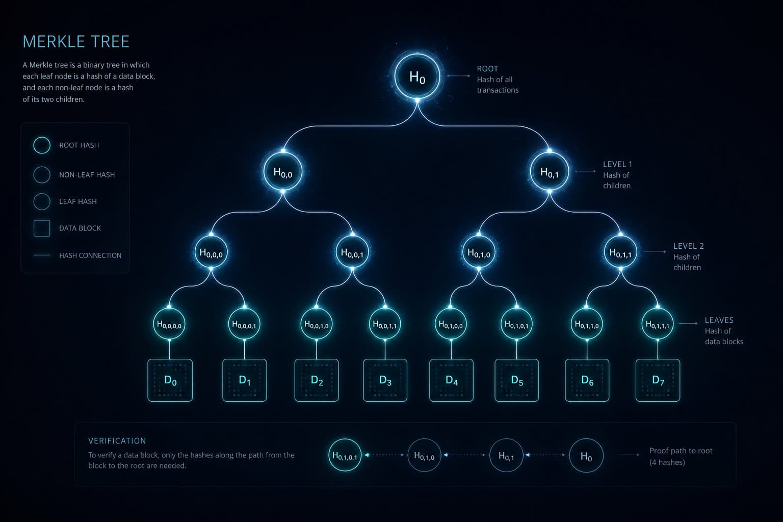 Visual representation of a Merkle Tree used in blockchain technology, illustrating hash functions, root hash, leaf nodes, and verification process for secure data integrity.