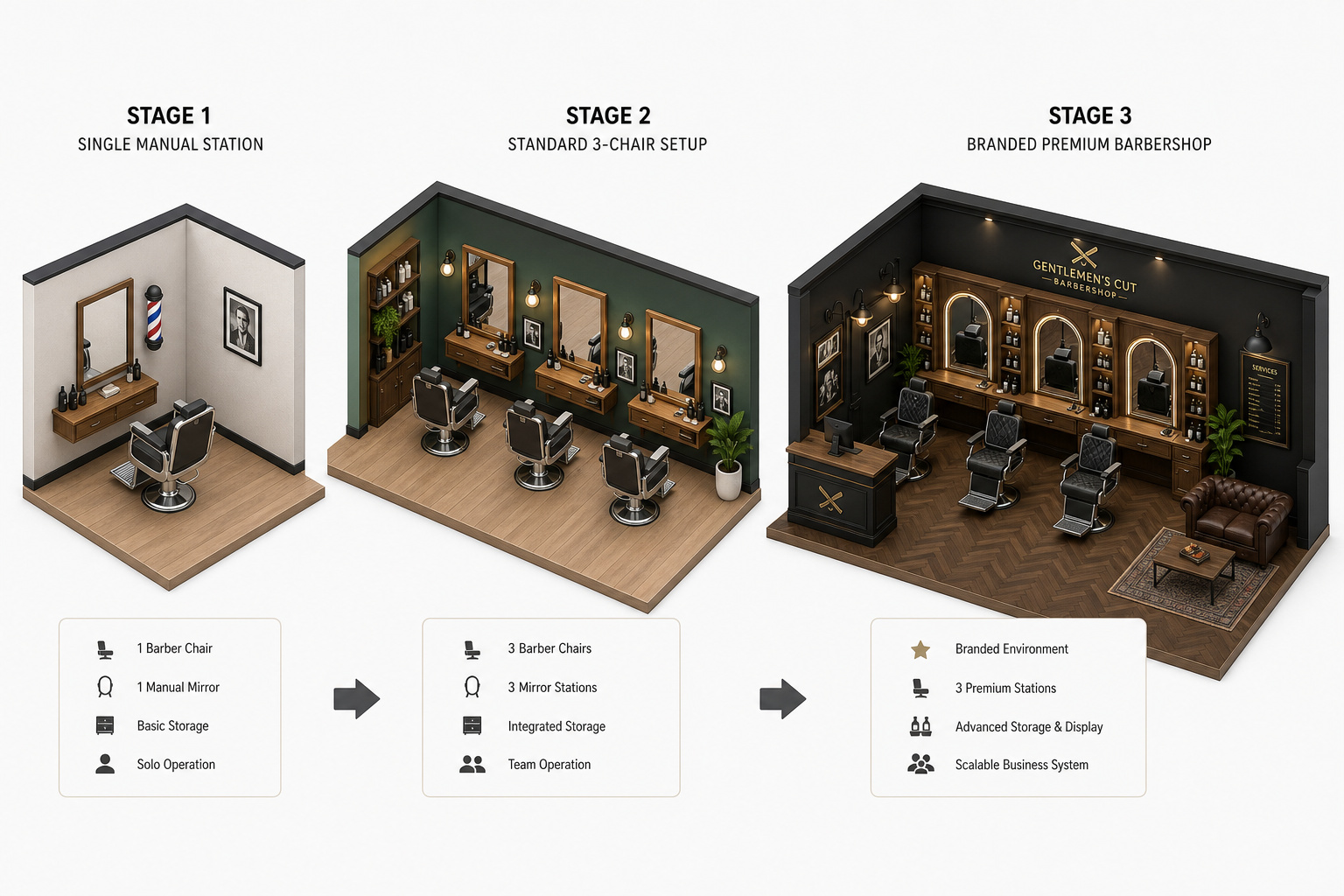 Visual guide showcasing the evolution of a barbershop interior from basic setup to a branded premium environment, highlighting stages of design and equipment upgrades.