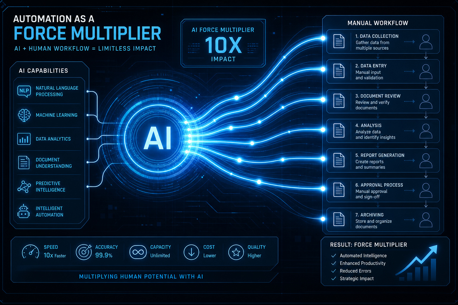 Illustration of AI automation technology enhancing business processes with a focus on AI capabilities and workflow automation.