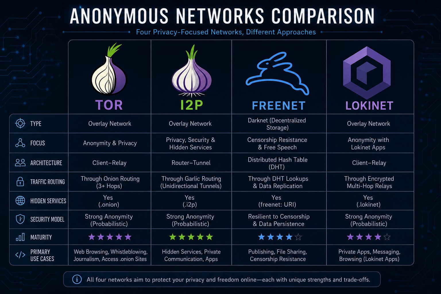 Comparison of Tor, I2P, Freenet, and Lokinet anonymity networks