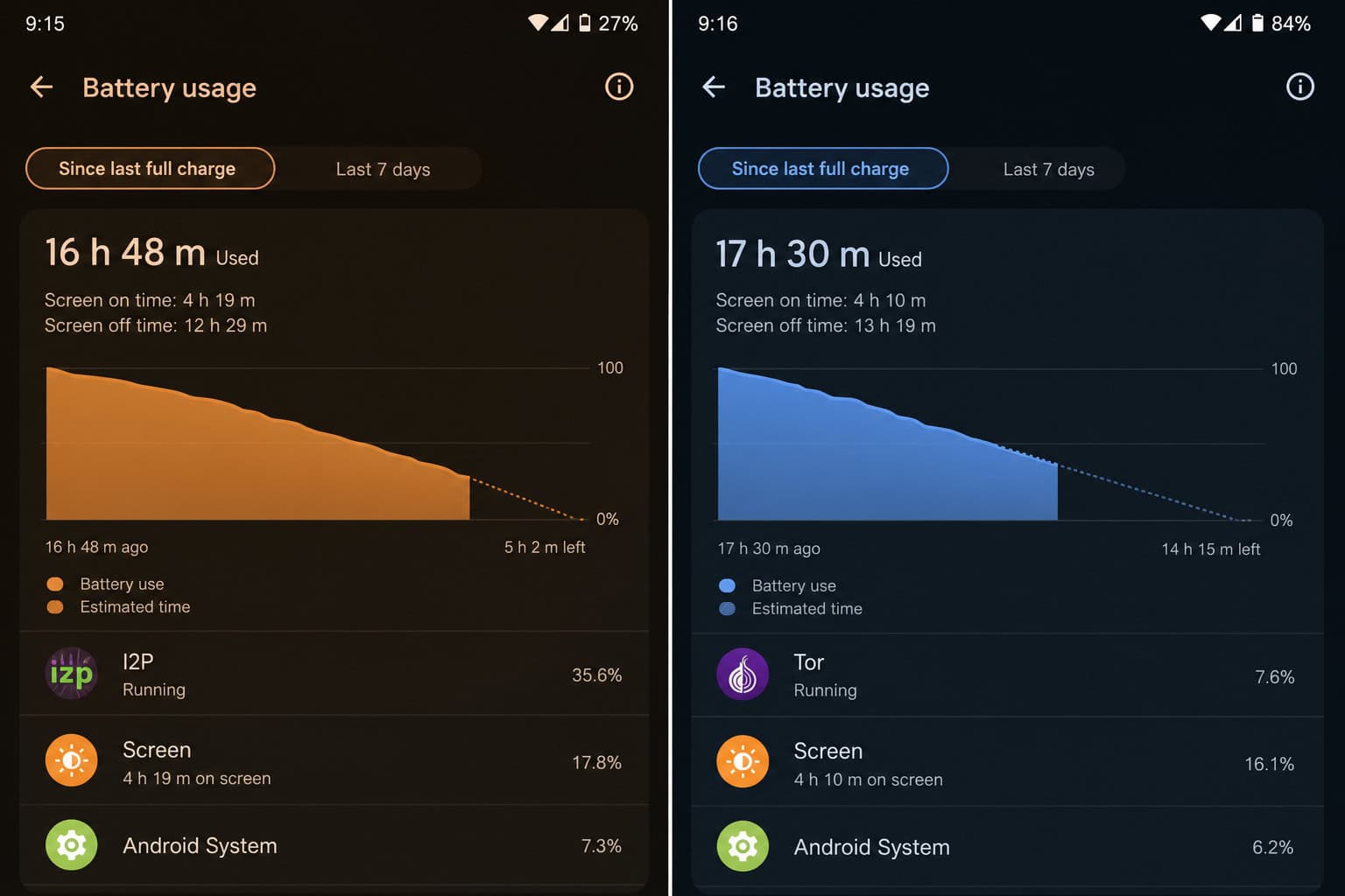 Comparison of battery drain graphs on Android for Tor on-demand circuits versus I2P background relaying.