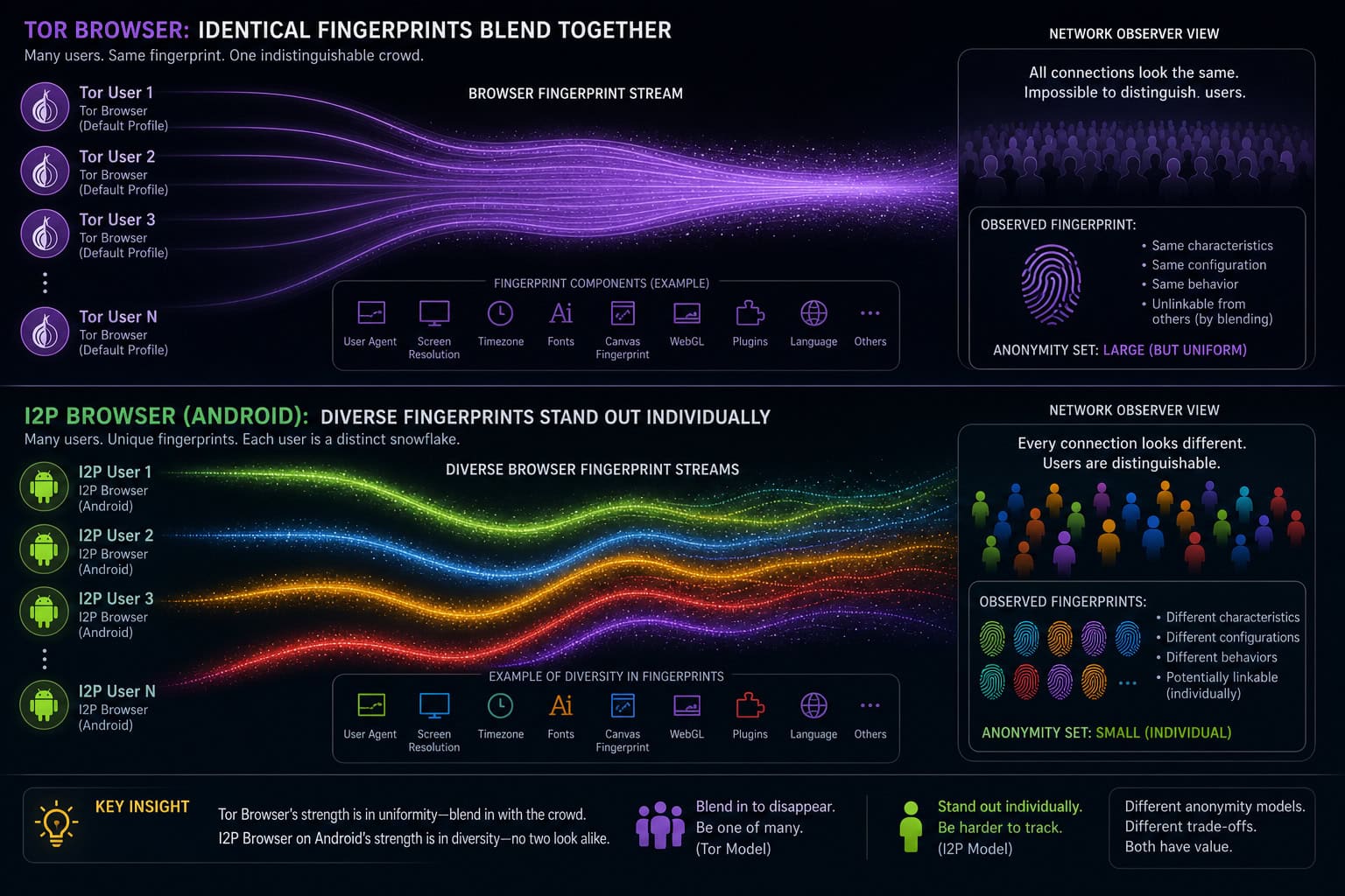Visual metaphor comparing uniform Tor Browser fingerprints to diverse I2P browser fingerprints on Android.