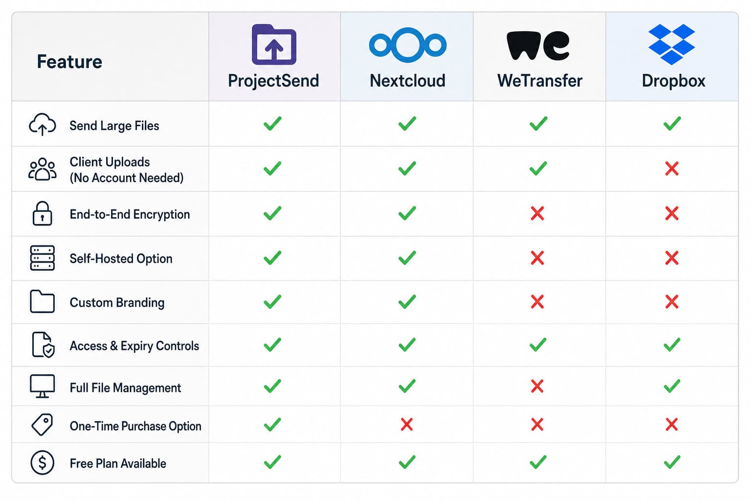 ProjectSend vs WeTransfer: Why Self-Hosted File Sharing Wins 6 Feature comparison chart of ProjectSend versus Nextcloud, WeTransfer, and Dropbox.