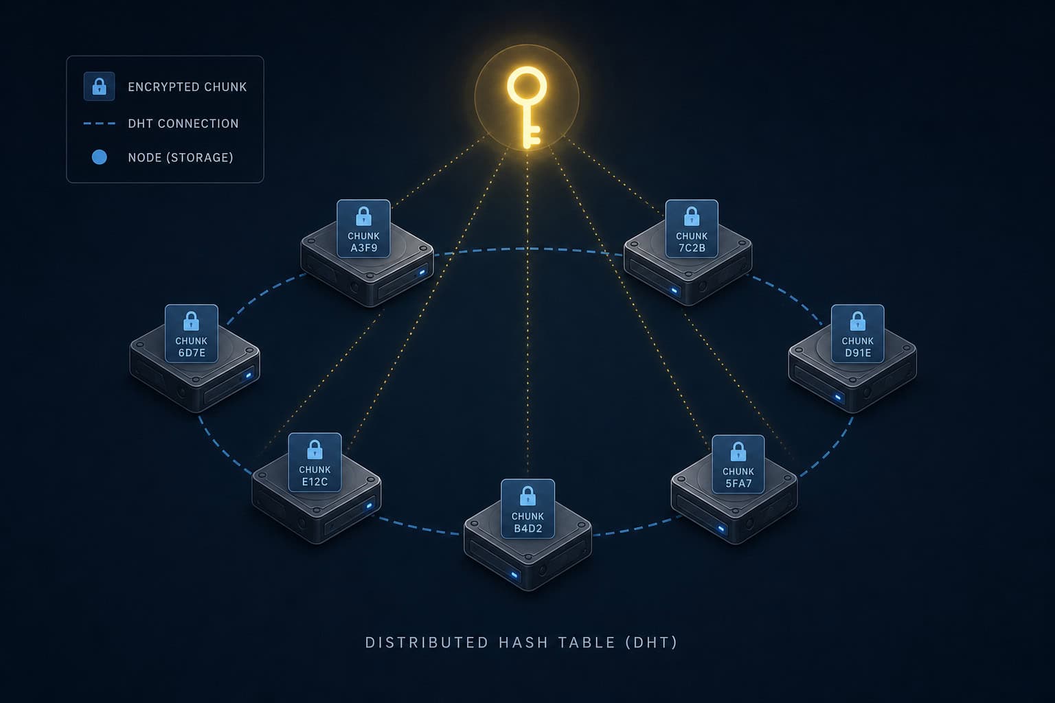 Encrypted file chunks distributed across multiple hard drives in Freenet's DHT storage model.