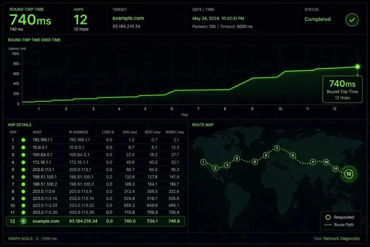 I2P round-trip time of 740 milliseconds across 12 hops with per-hop latencies between 10ms and 100ms.
