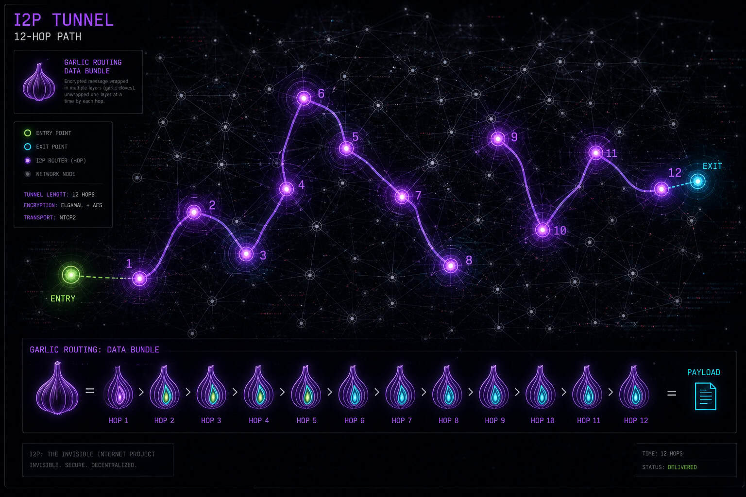 Abstract visualization of I2P's 12-hop round trip through inbound and outbound tunnels.