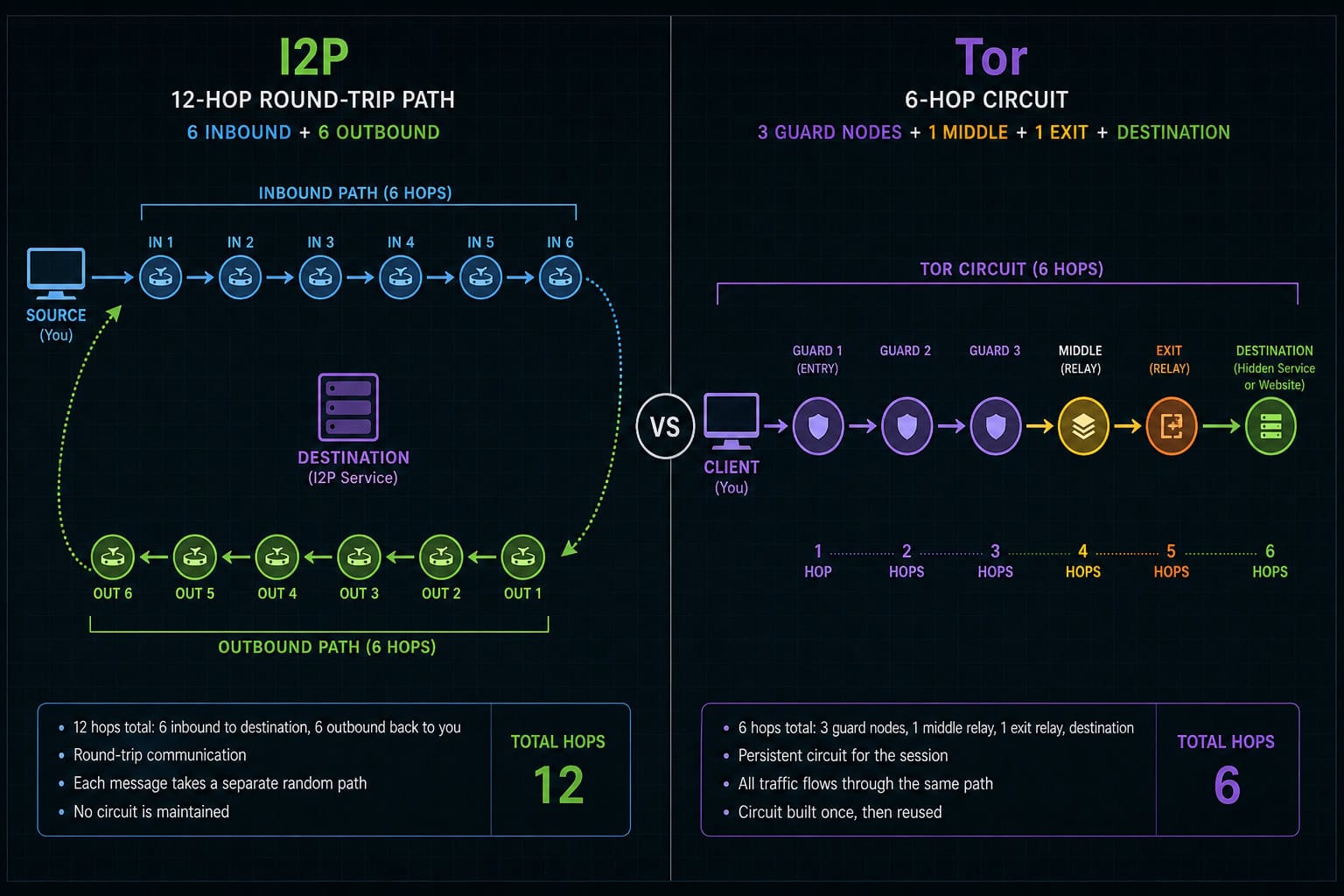 I2P 12-hop round-trip versus Tor 6-hop circuit comparison diagram