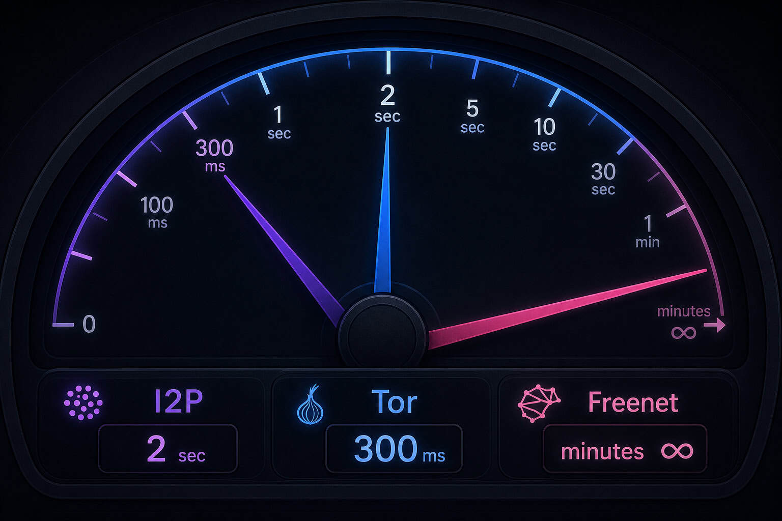 Speedometer dashboard comparing I2P, Tor, and Freenet latency: seconds, milliseconds, and minutes.