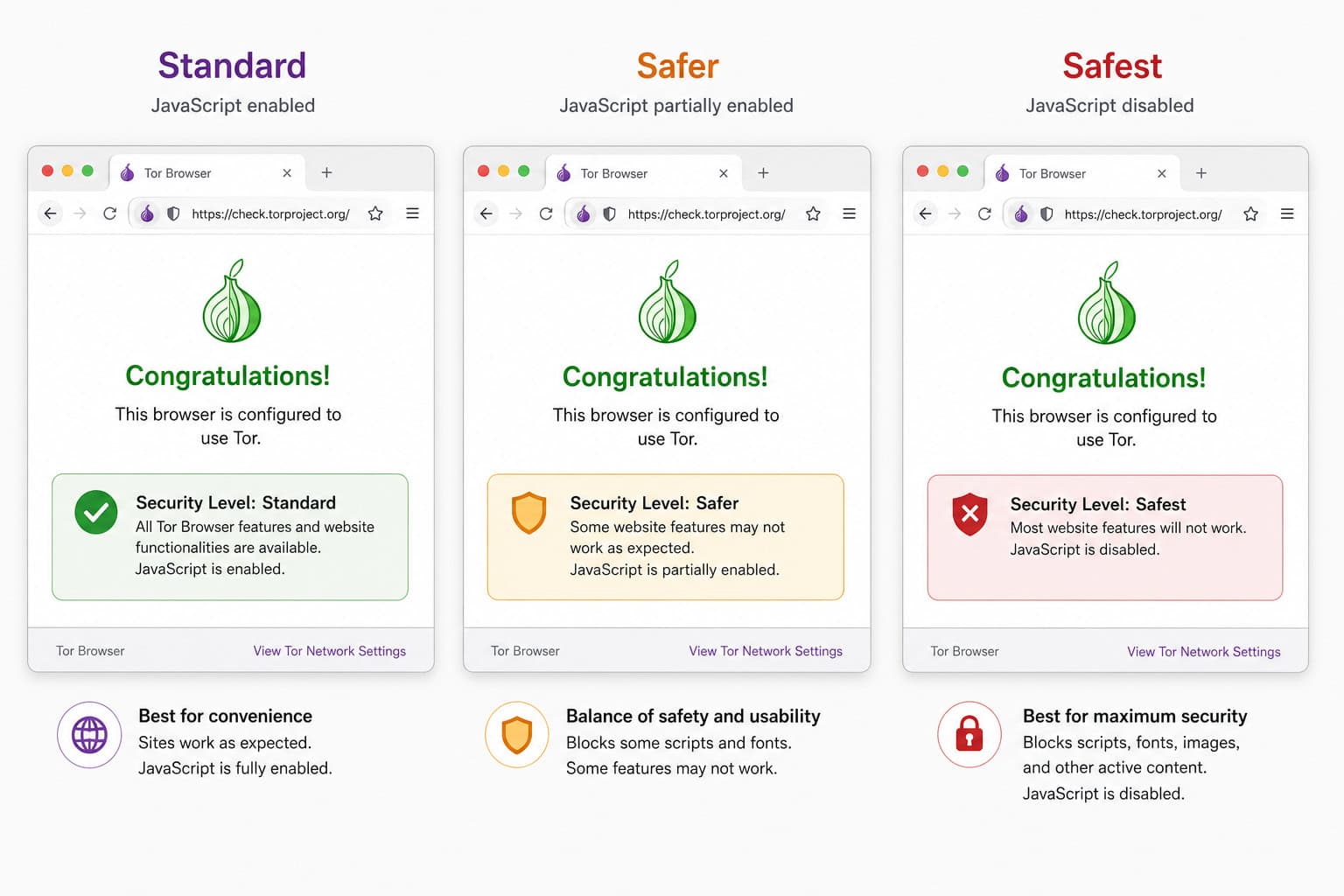 Tor Browser three security levels Standard Safer and Safest with varying JavaScript and feature support