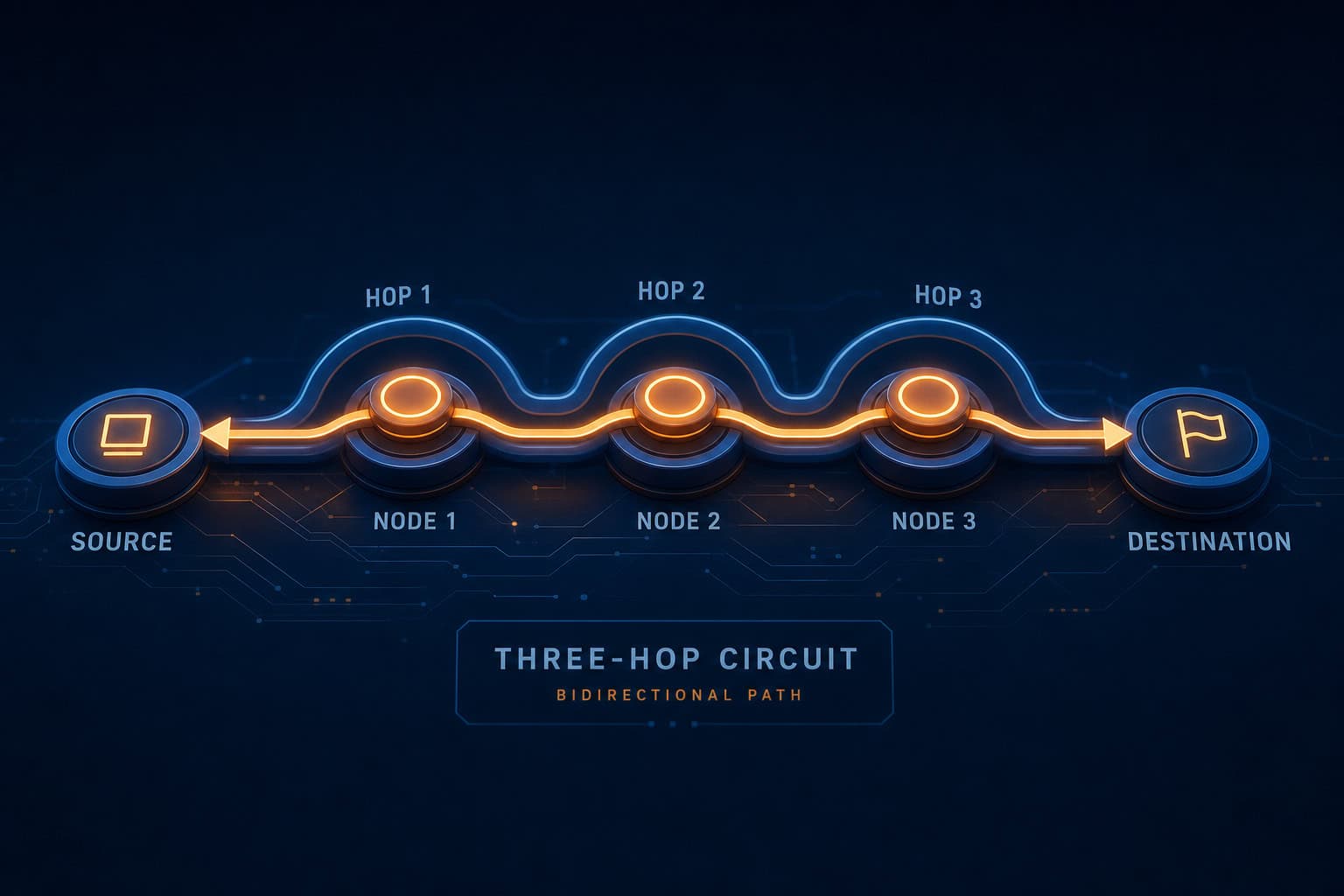 3D rendering of Tor's fixed three-hop bidirectional circuit through guard, middle, and exit nodes.