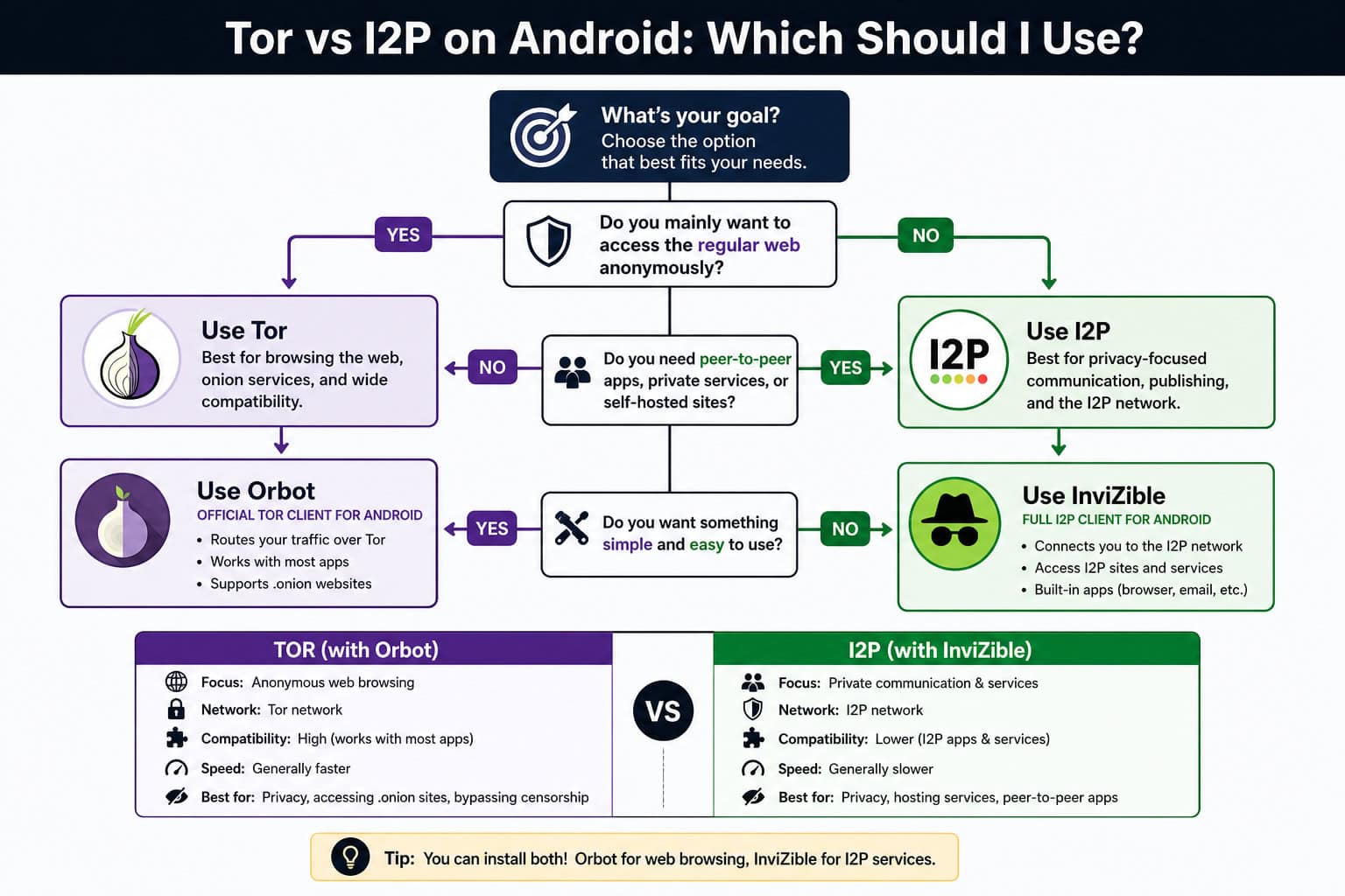 Decision flowchart guiding Android users to choose between Tor via Orbot or I2P via InviZible.