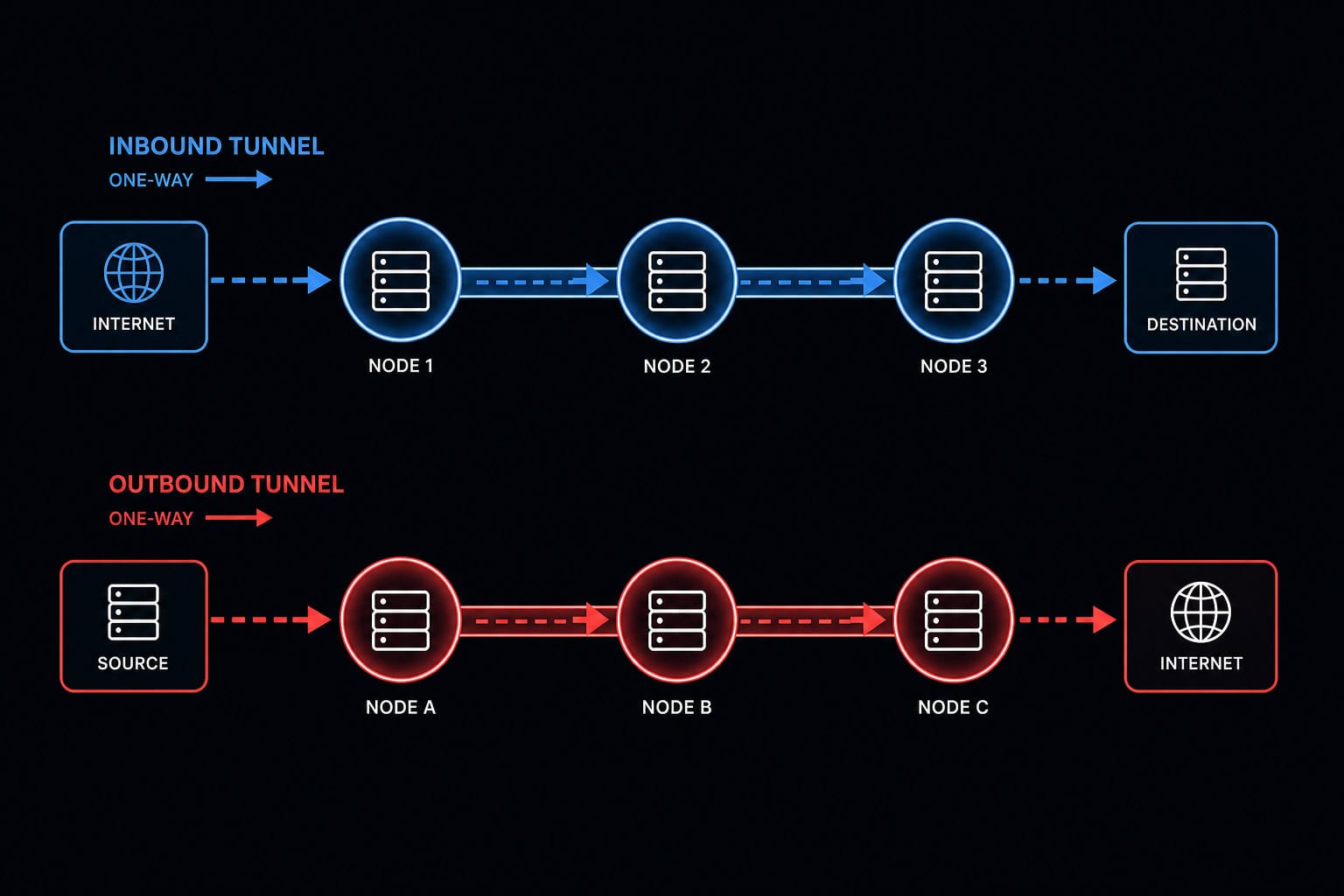 I2P unidirectional inbound and outbound tunnel diagram with separate node paths