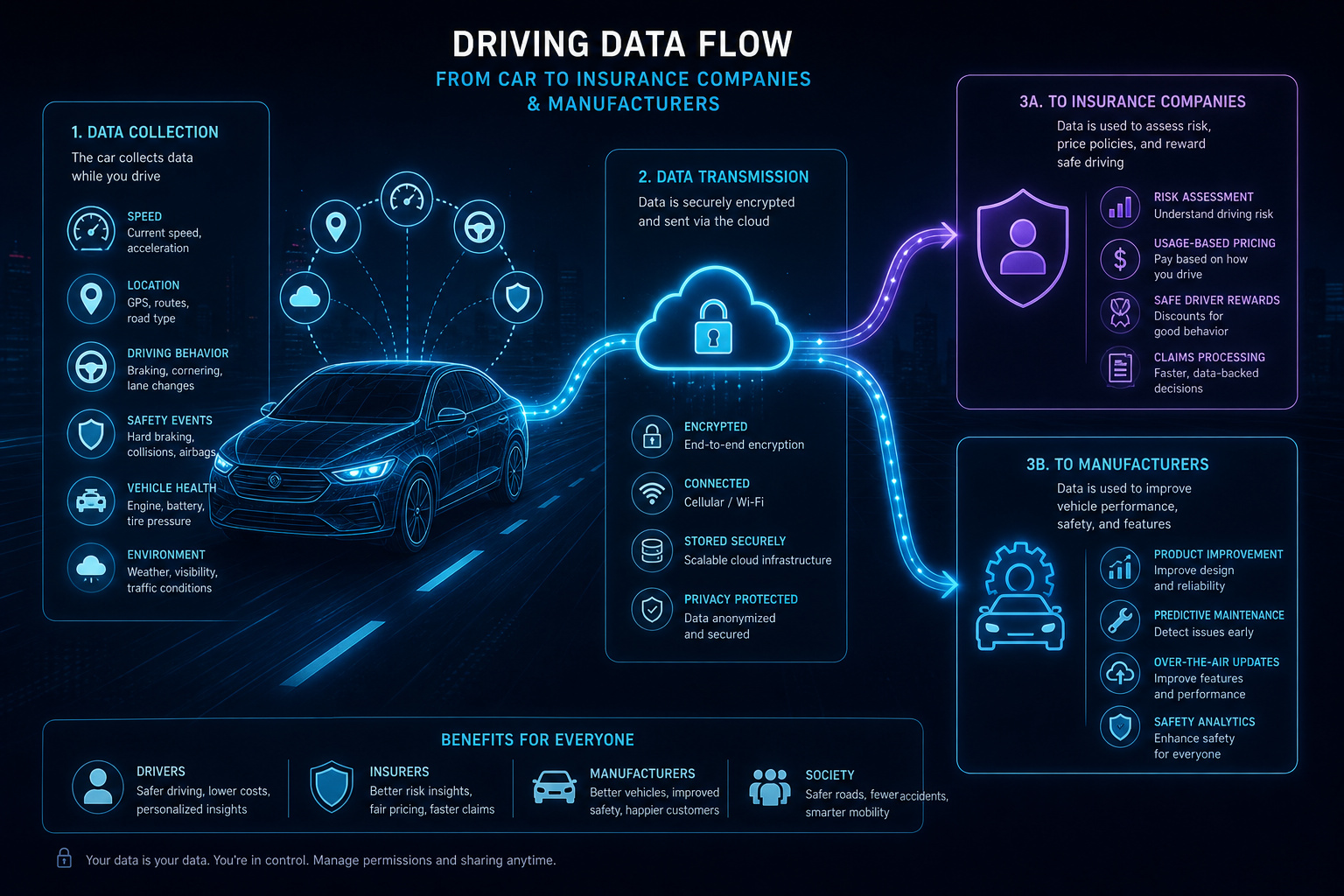 Infographic illustrating the data flow process from vehicle data collection to insurance companies and manufacturers, highlighting encryption, security, and benefits.