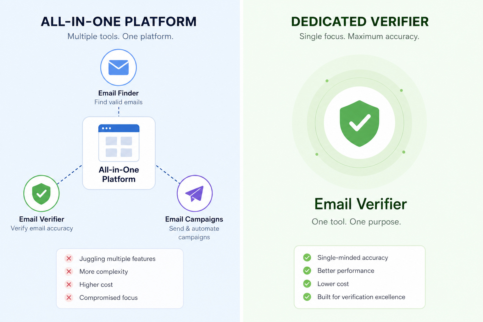 Comparison illustration of all-in-one email platform versus dedicated verifier showing integration trade-offs