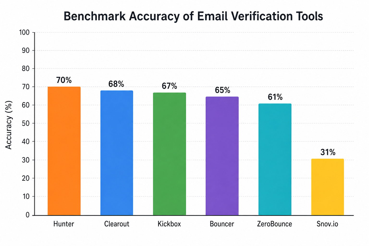 Benchmark accuracy bar chart comparing Hunter Clearout Kickbox Bouncer ZeroBounce and Snov.io email checkers