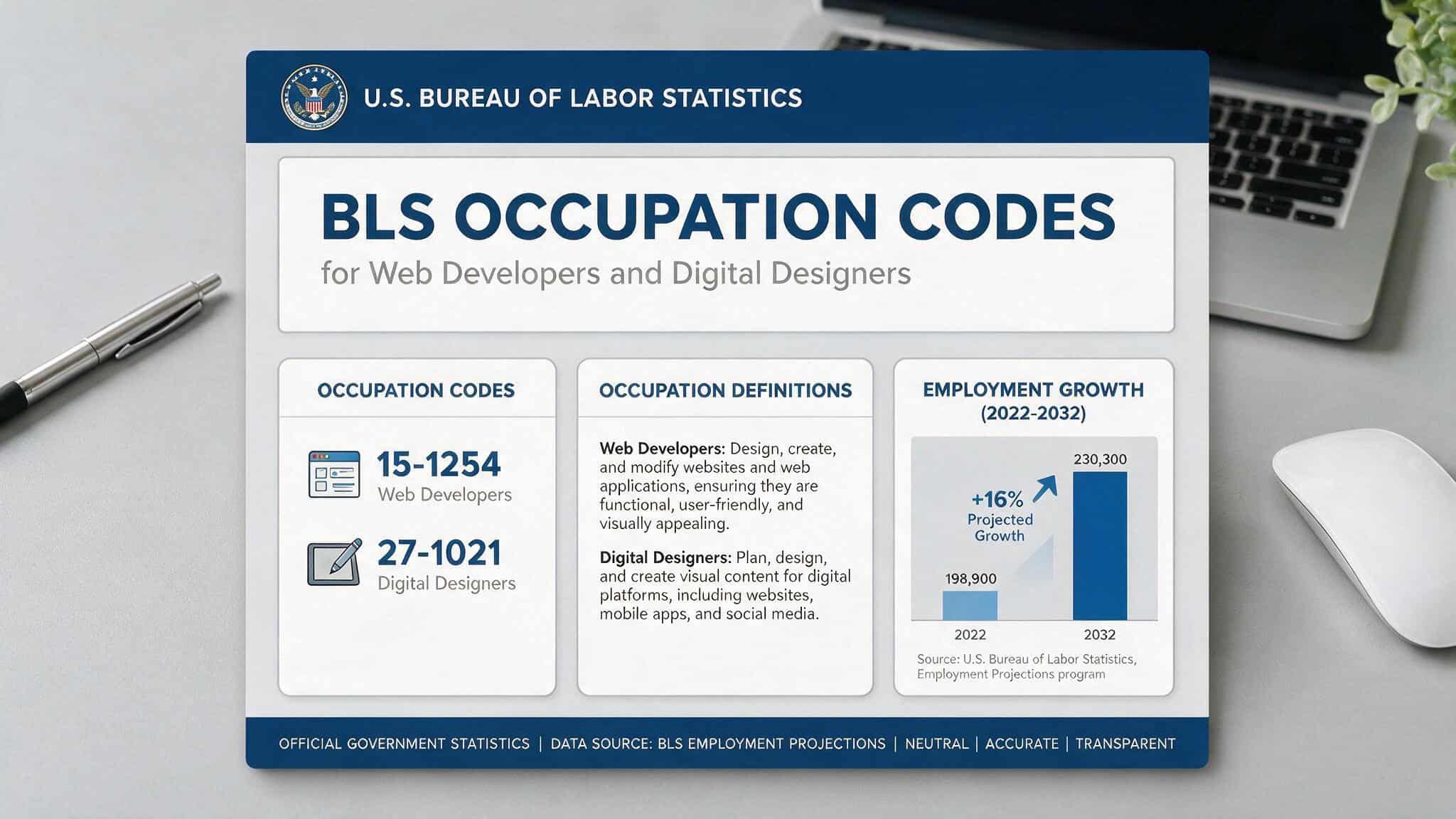 Web Designer vs Web Developer: BLS Salary Data Flips the Script 2 Bureau of Labor Statistics infographic comparing web developer and digital designer occupation definitions