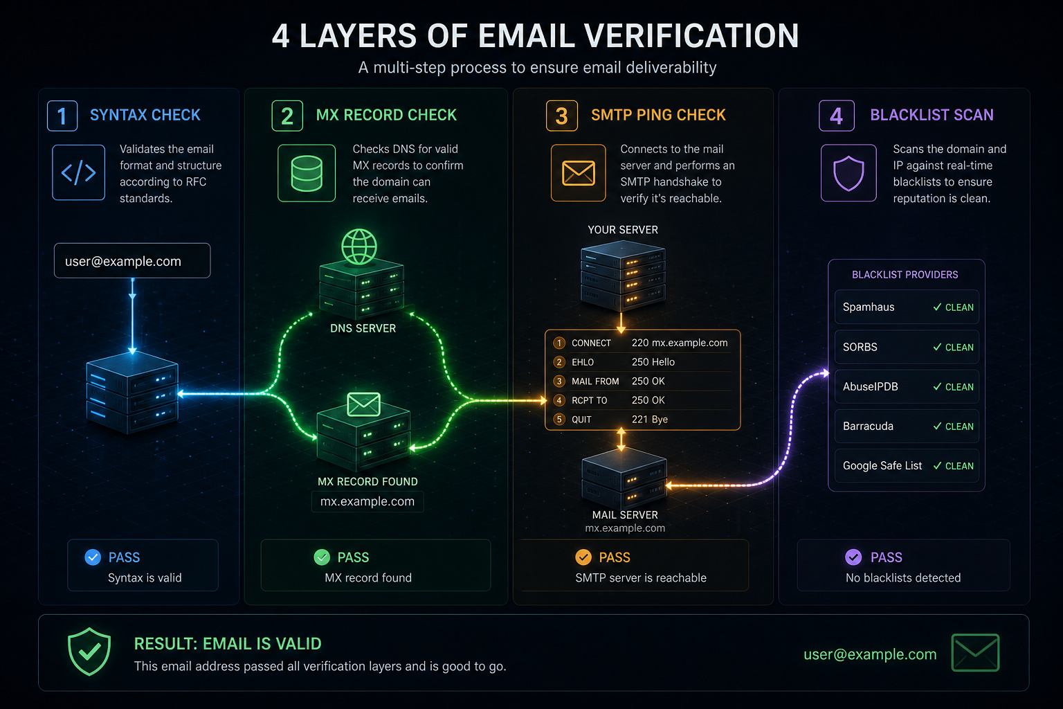 Email verification process diagram showing syntax check MX record SMTP ping and blacklist scan layers