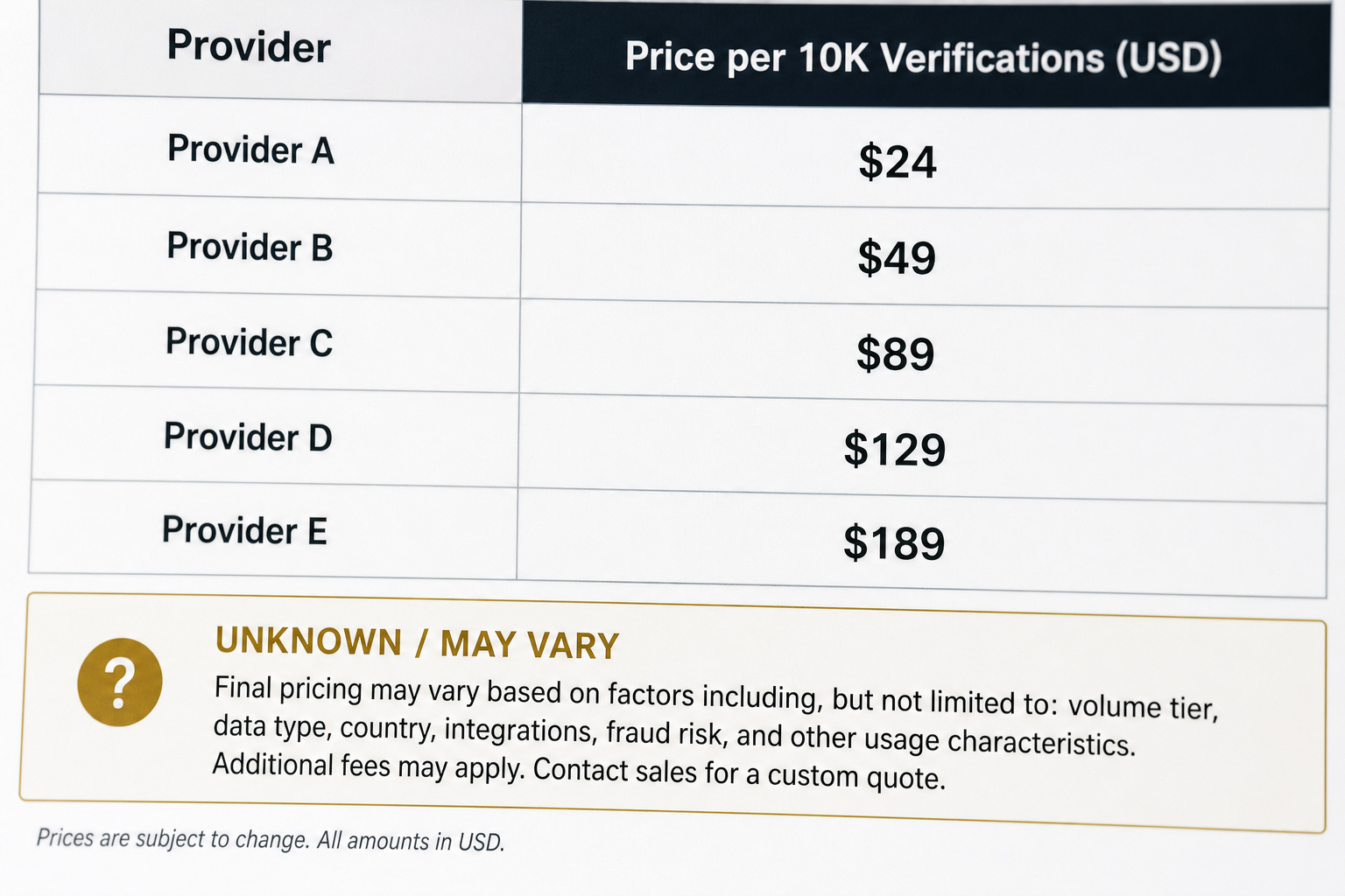 Pricing comparison table for email verification tools showing wide range from 24 to 189 dollars per 10K verifications
