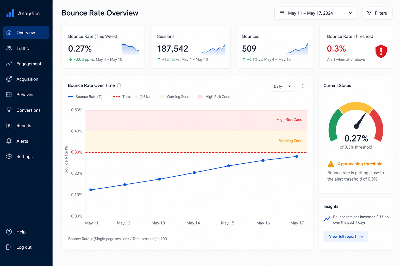 How to Verify if an Email is Legit: A Security Pro's Step-by-Step Guide 8 Analytics dashboard showing a 0.3% bounce rate threshold line trending toward a warning zone.