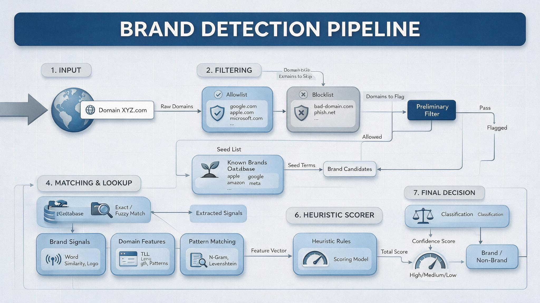 Flowchart of Knockoff's 7-step brand resolution pipeline from allowlist through heuristic scoring.