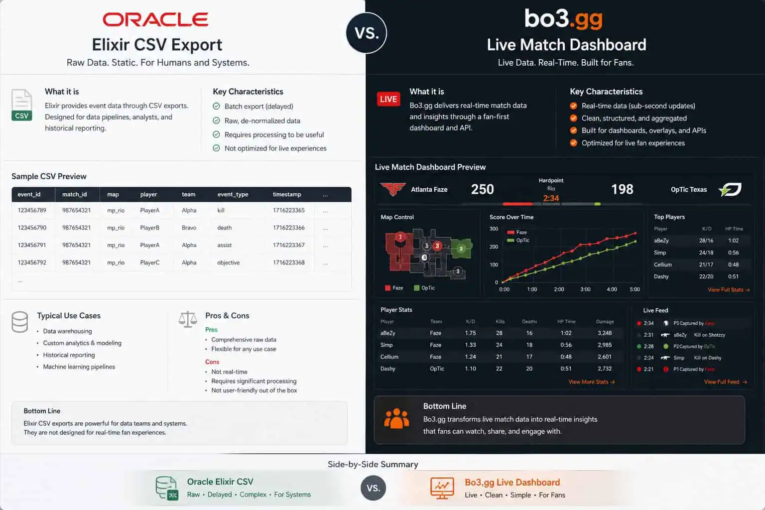 League of Legends Live Stats: GAM Esports S15 Deep Dive 3 Comparison of Oracle and bo3g3g live data dashboards showing real-time analytics, key features, and performance metrics for data monitoring and analysis.