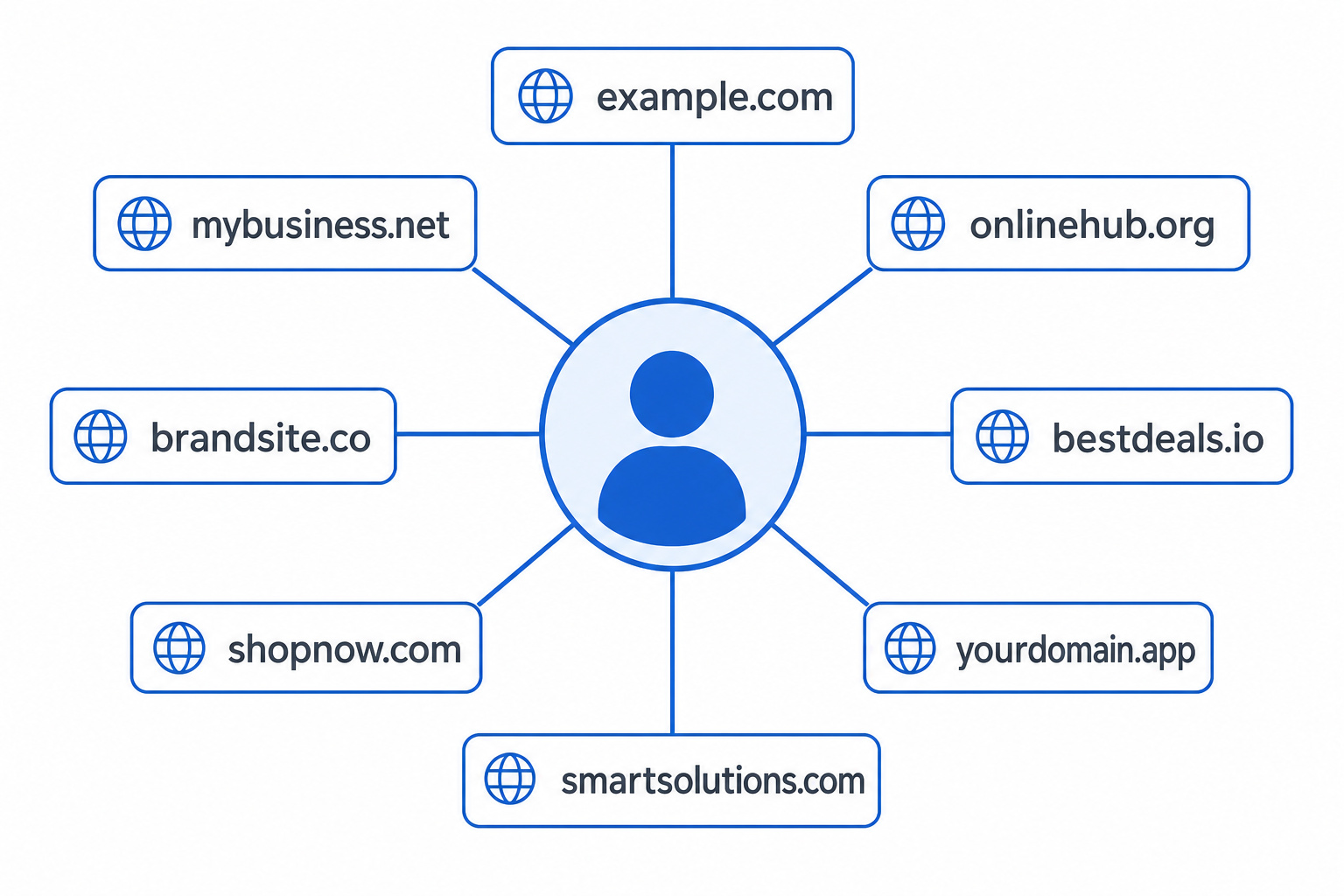 Reverse Email Lookup Free: How to Use WHOIS, RDAP, and OSINT to Find the Owner 5 Reverse Whois diagram showing multiple domain names connected to a single person icon