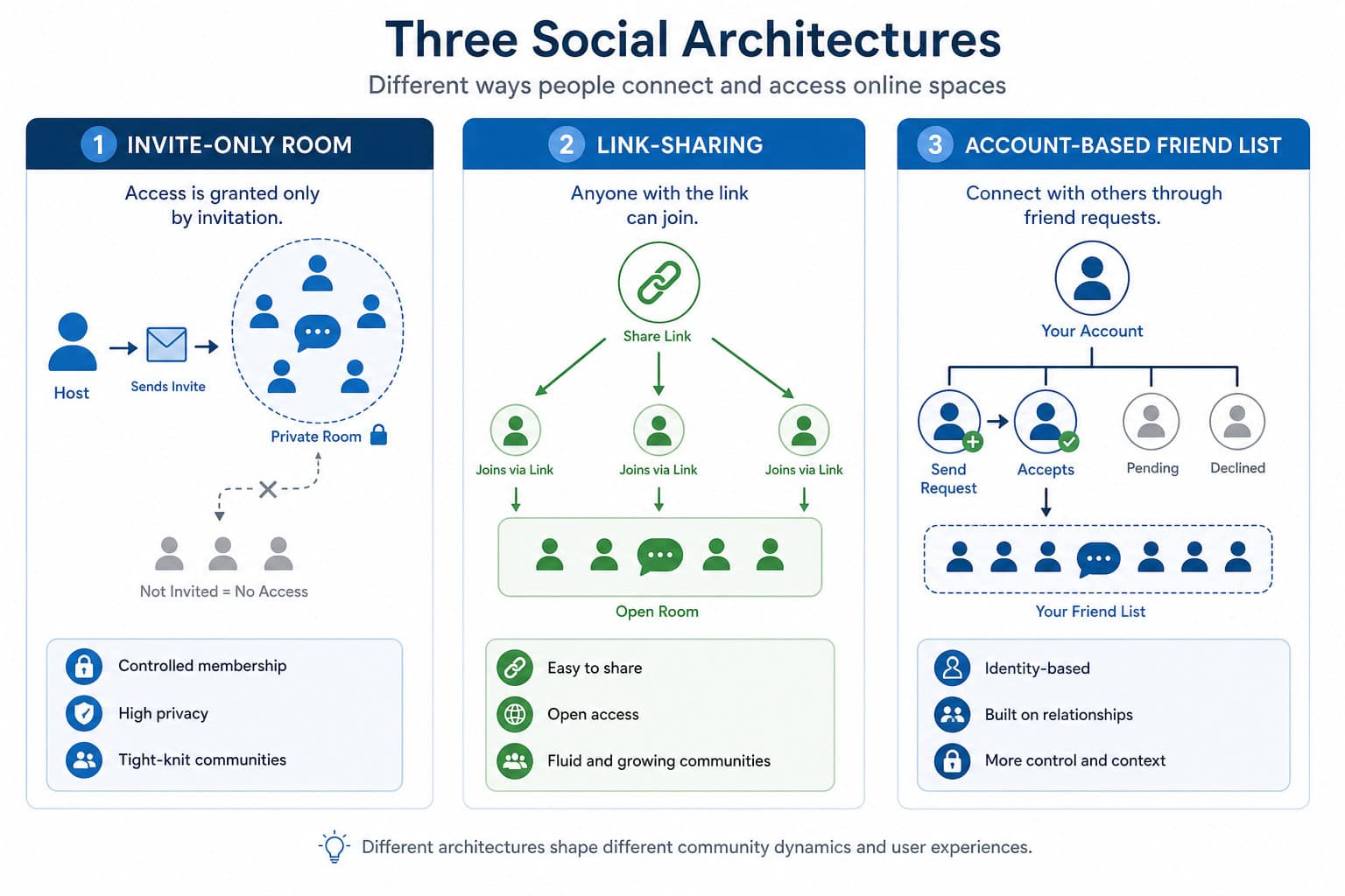 Social Games Free: 5 Platforms That Prove Zero Cost Doesn't Mean Low Quality 9 Infographic illustrating three social architectures: invite-only room, link-sharing, and account-based friend list, highlighting features and differences.