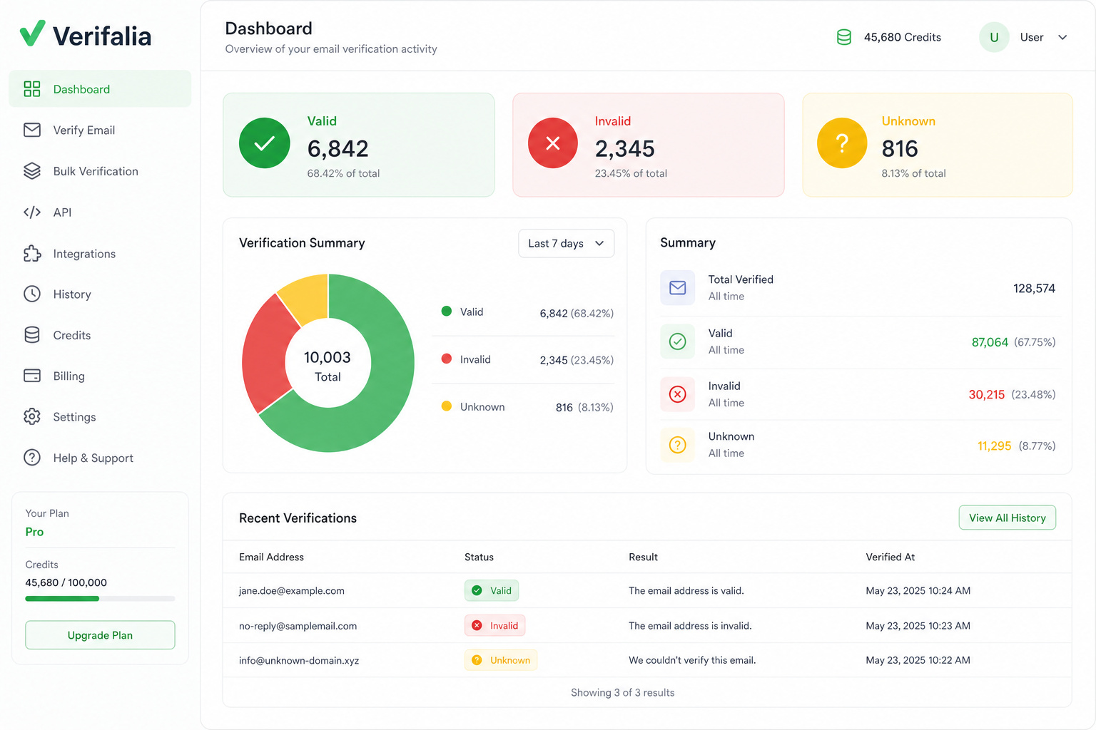 How to Verify if an Email is Legit: A Security Pro's Step-by-Step Guide 5 Verifalia email verification dashboard showing Valid, Invalid, and Unknown results.