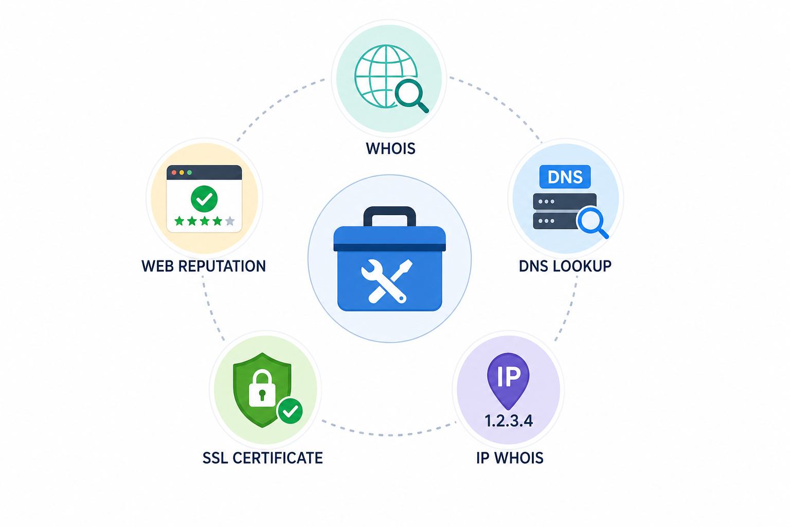 Reverse Email Lookup Free: How to Use WHOIS, RDAP, and OSINT to Find the Owner 9 Toolkit layout with icons for WHOIS, DNS lookup, IP WHOIS, SSL certificate, and web reputation