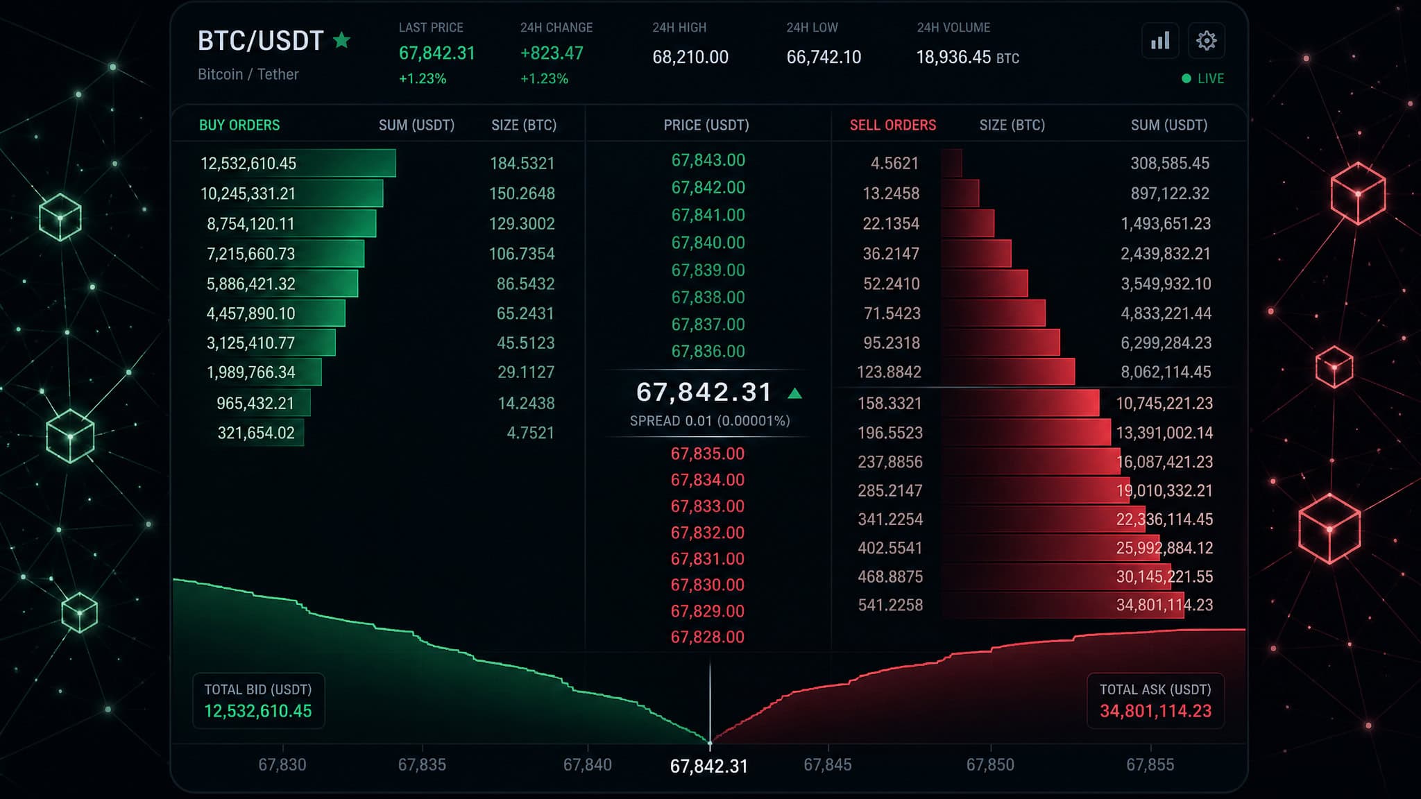 Real-time Bitcoin (BTC) to USDT trading chart showing price fluctuations, buy and sell orders, and trading volume on a cryptocurrency exchange platform.