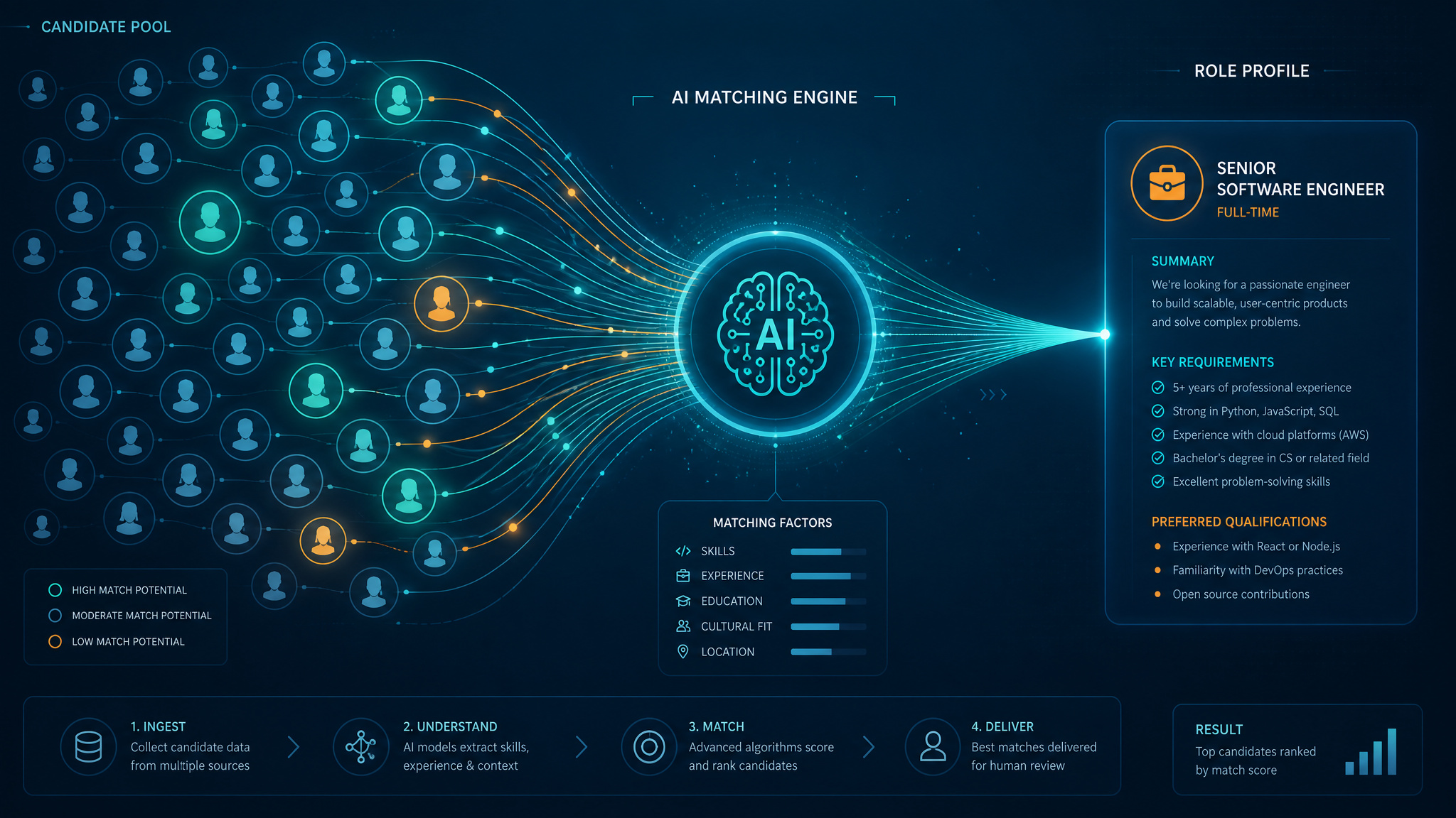 AI sourcing engine matching candidate profiles to a job opening, showing faster sourcing and personalized outreach